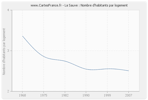 La Sauve : Nombre d'habitants par logement